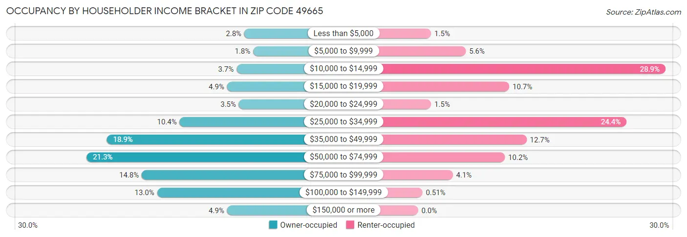 Occupancy by Householder Income Bracket in Zip Code 49665