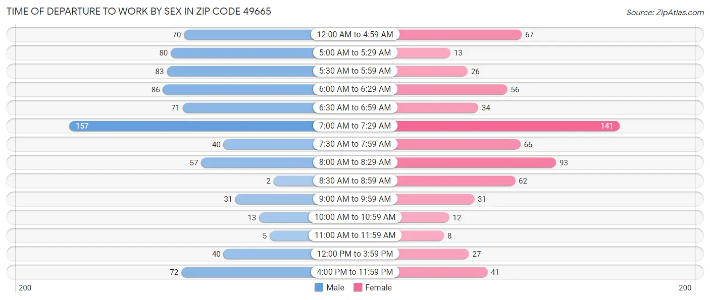 Time of Departure to Work by Sex in Zip Code 49665