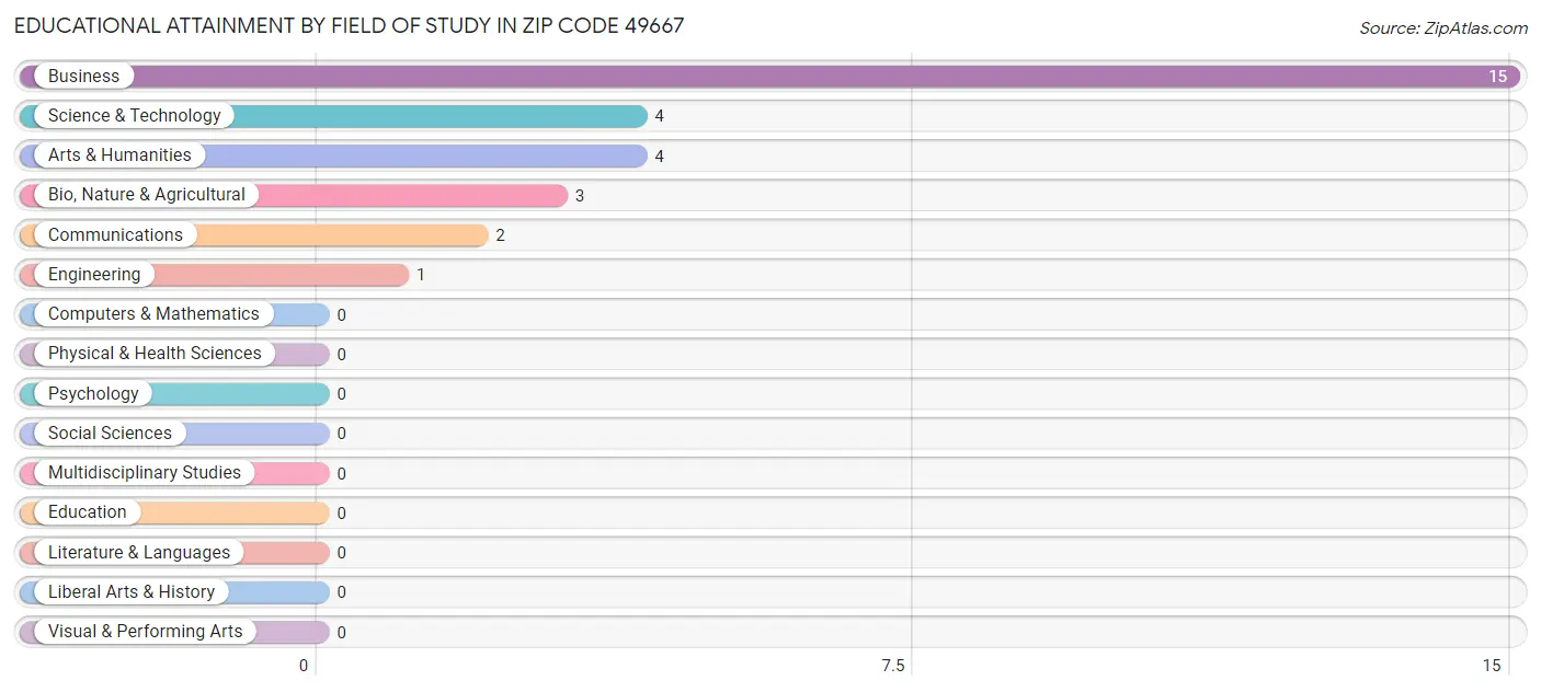 Educational Attainment by Field of Study in Zip Code 49667