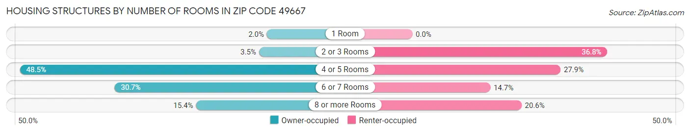 Housing Structures by Number of Rooms in Zip Code 49667