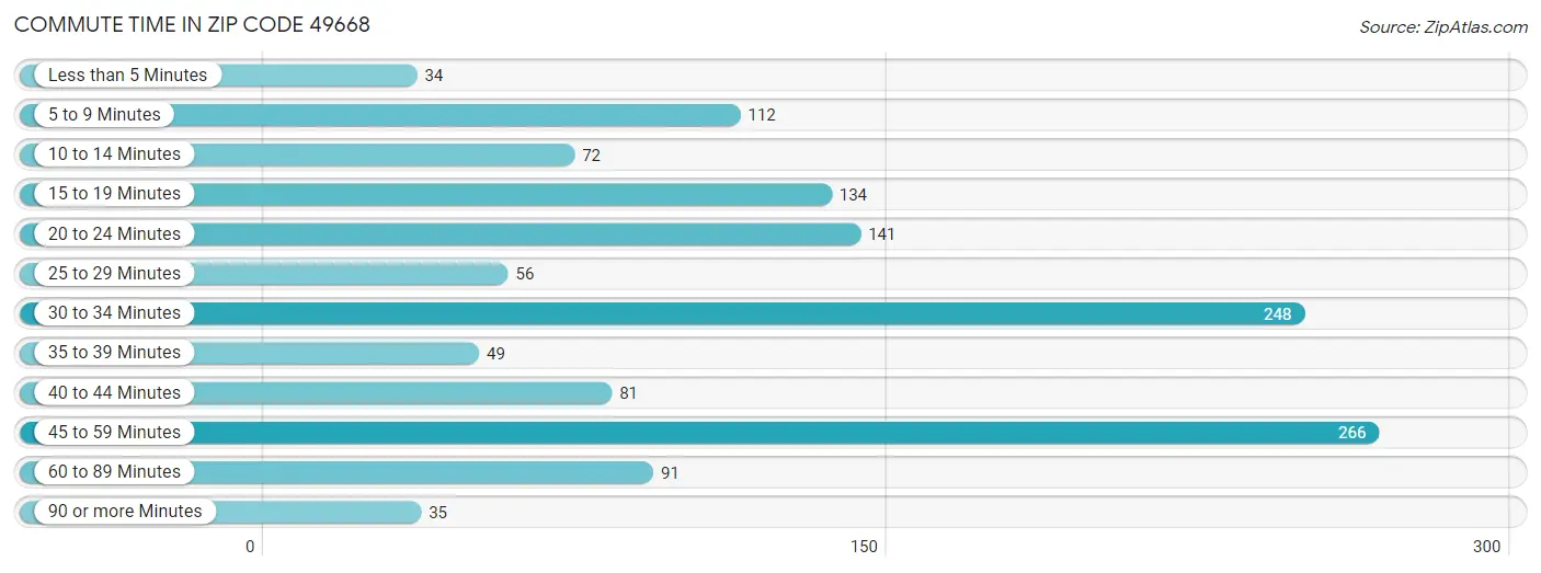 Commute Time in Zip Code 49668