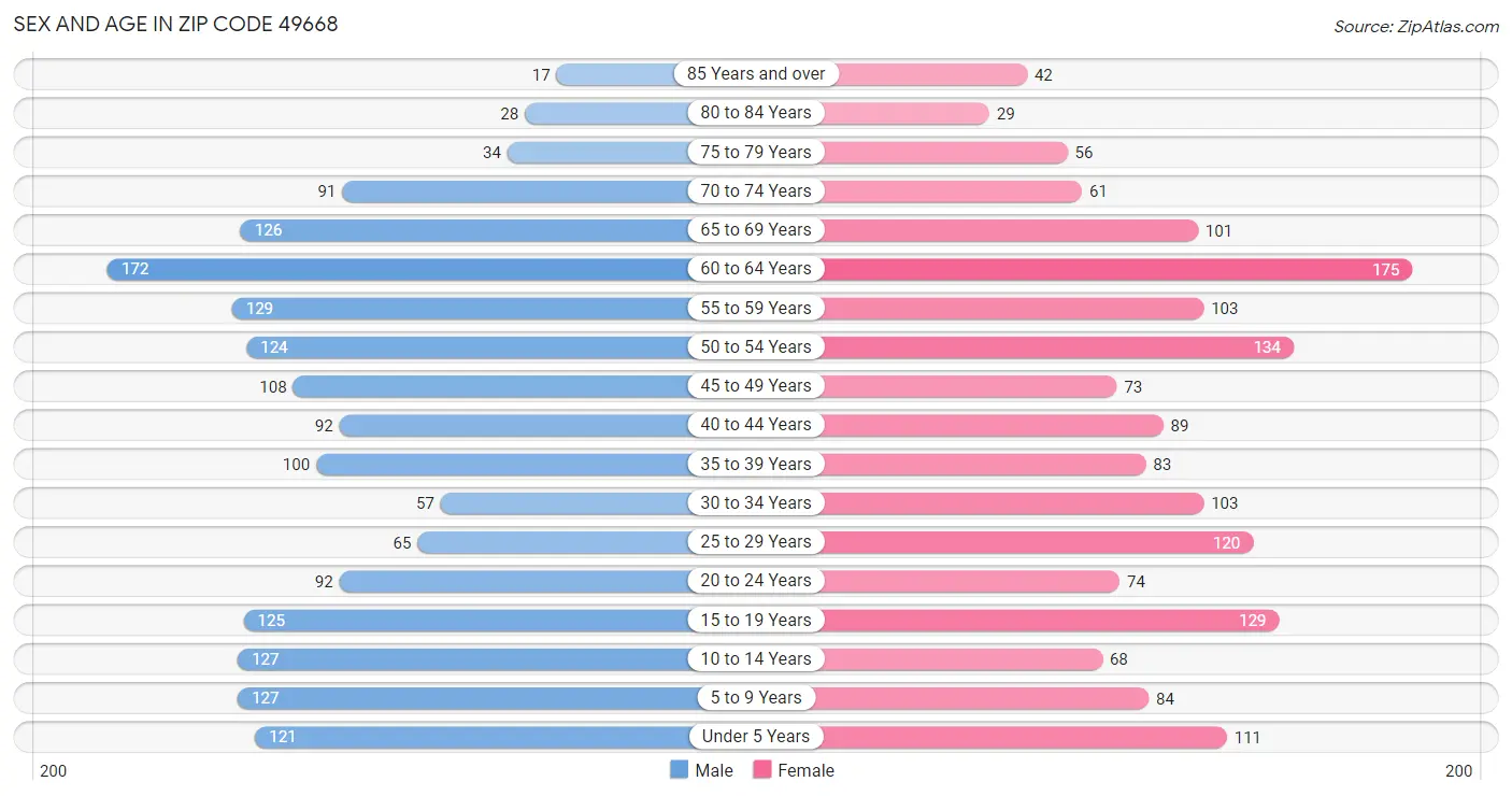 Sex and Age in Zip Code 49668