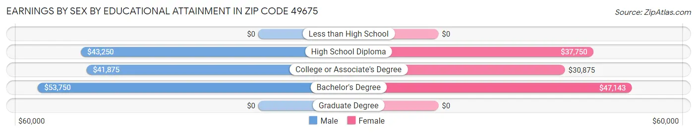 Earnings by Sex by Educational Attainment in Zip Code 49675
