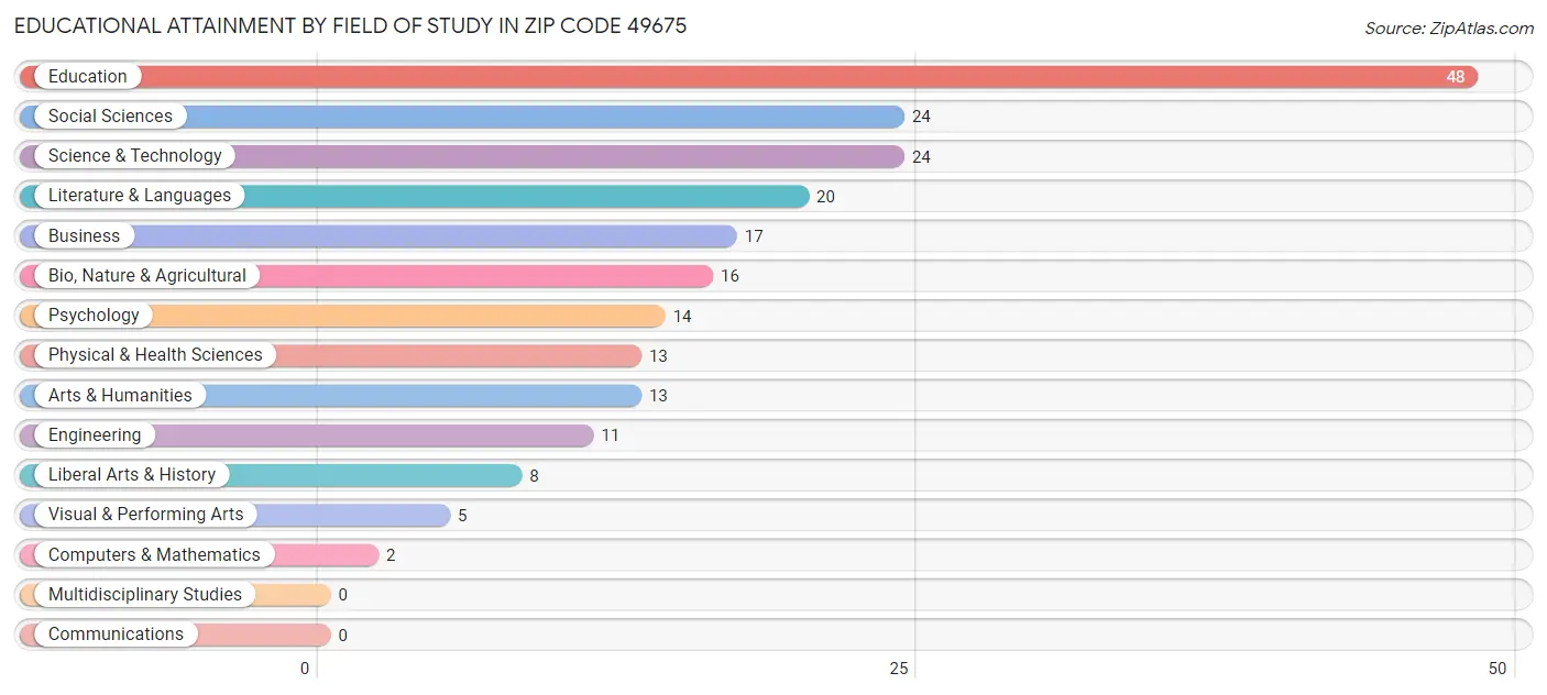 Educational Attainment by Field of Study in Zip Code 49675