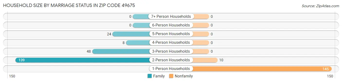 Household Size by Marriage Status in Zip Code 49675