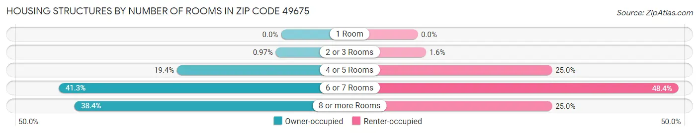 Housing Structures by Number of Rooms in Zip Code 49675