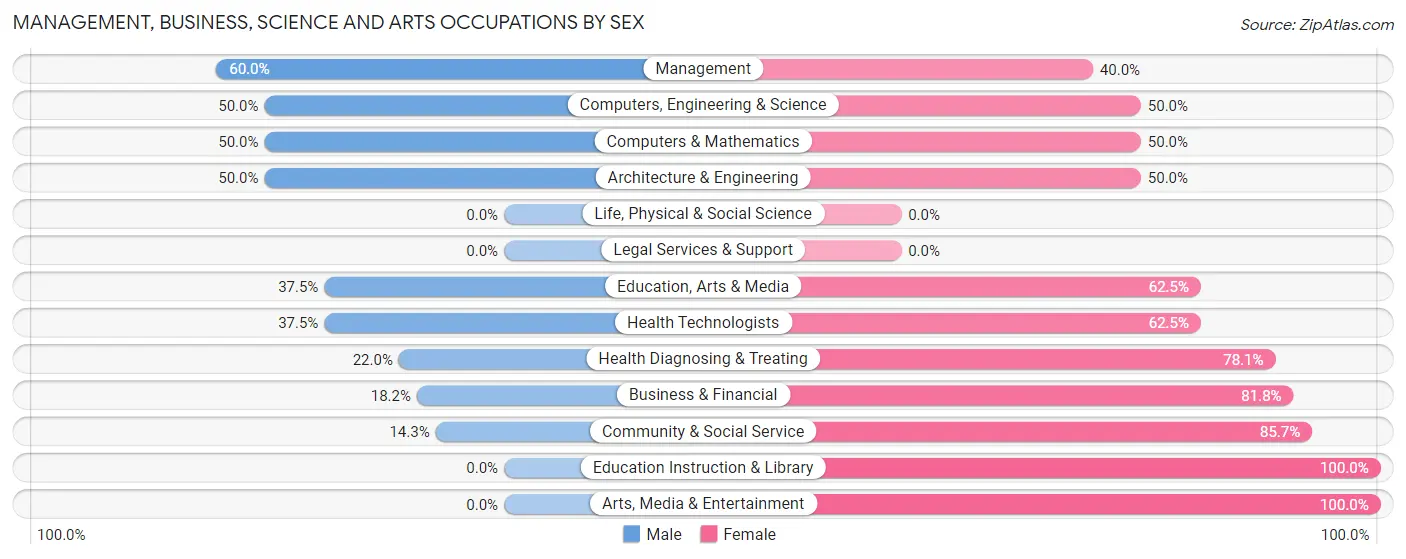 Management, Business, Science and Arts Occupations by Sex in Zip Code 49675