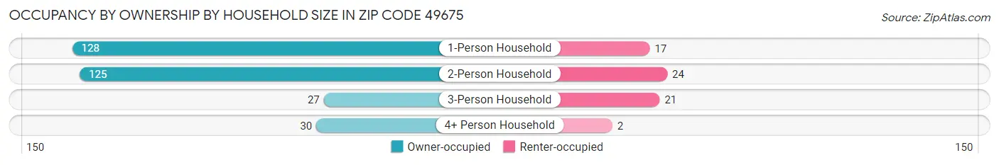 Occupancy by Ownership by Household Size in Zip Code 49675