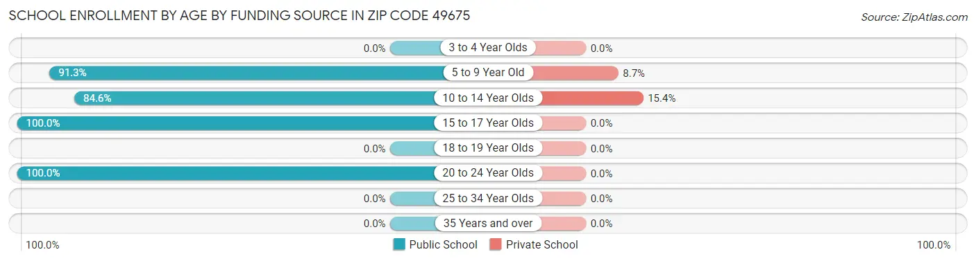 School Enrollment by Age by Funding Source in Zip Code 49675