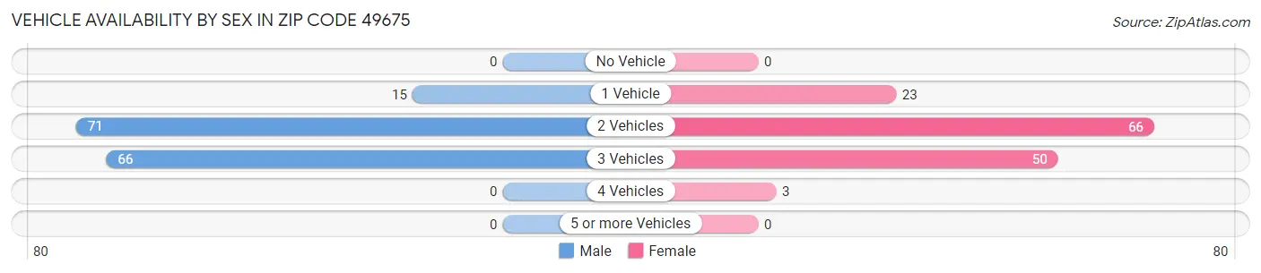 Vehicle Availability by Sex in Zip Code 49675