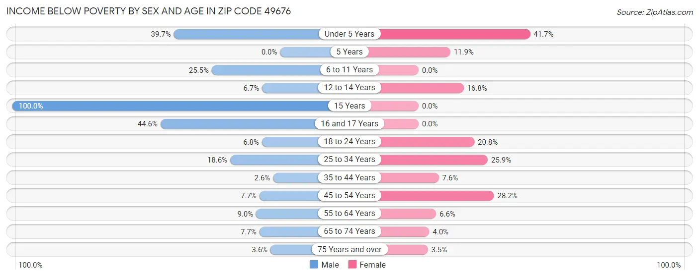 Income Below Poverty by Sex and Age in Zip Code 49676