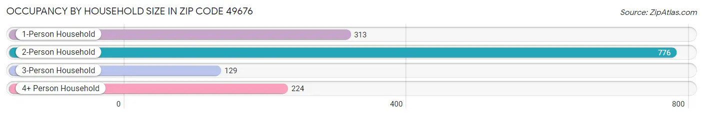 Occupancy by Household Size in Zip Code 49676