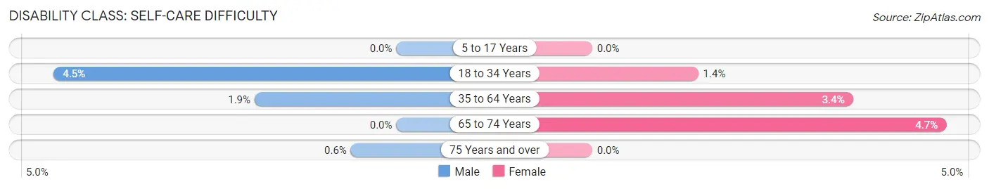 Disability in Zip Code 49676: <span>Self-Care Difficulty</span>