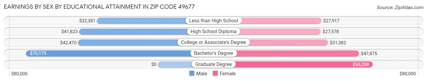 Earnings by Sex by Educational Attainment in Zip Code 49677