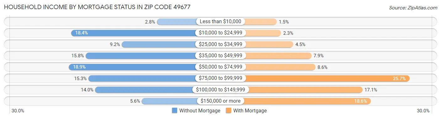 Household Income by Mortgage Status in Zip Code 49677