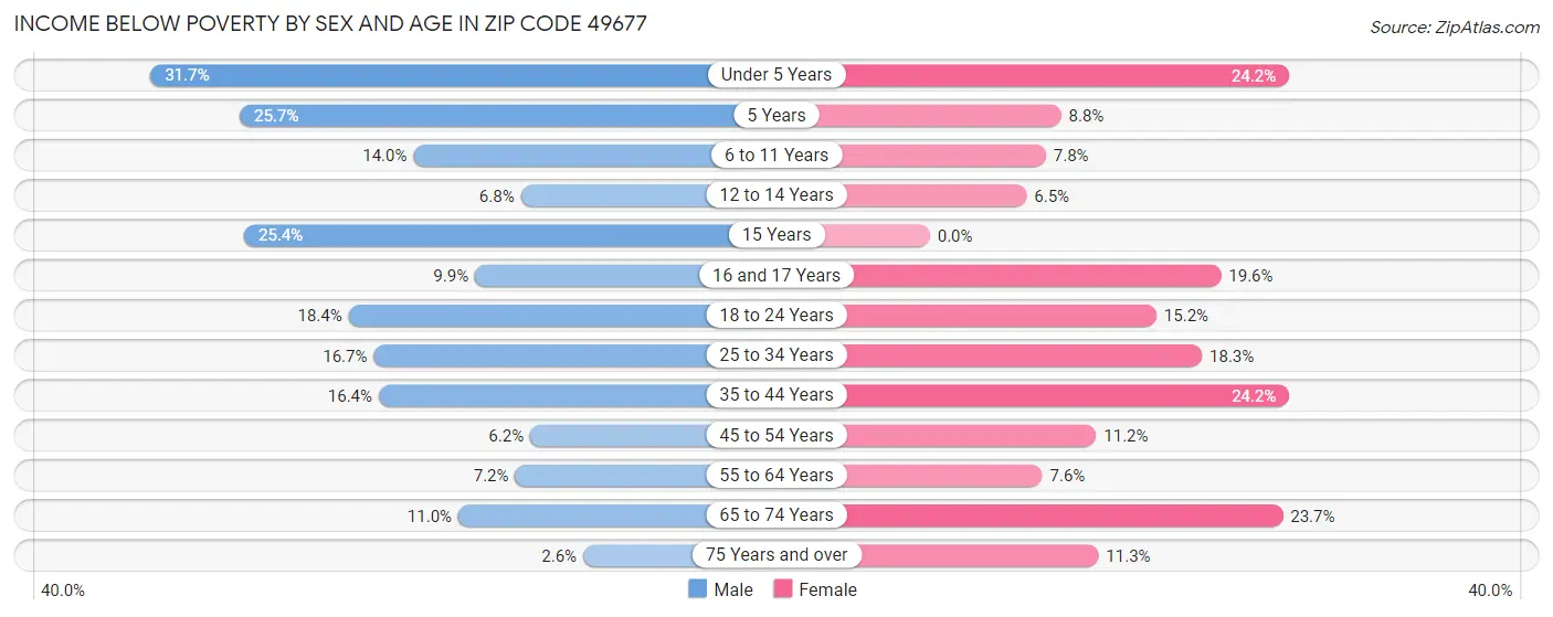 Income Below Poverty by Sex and Age in Zip Code 49677