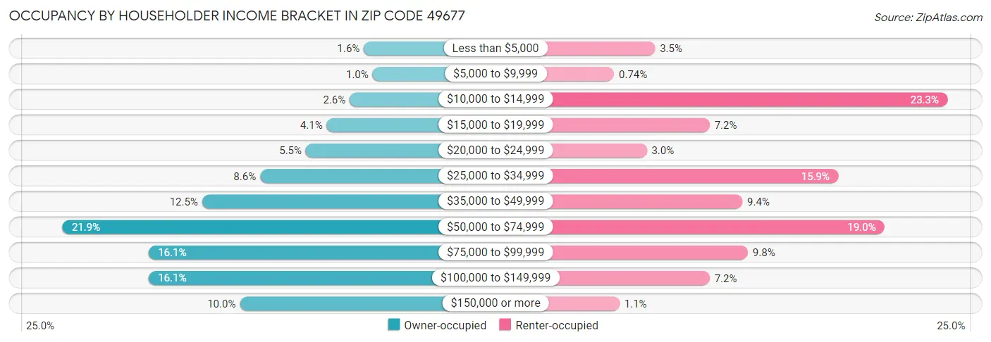 Occupancy by Householder Income Bracket in Zip Code 49677