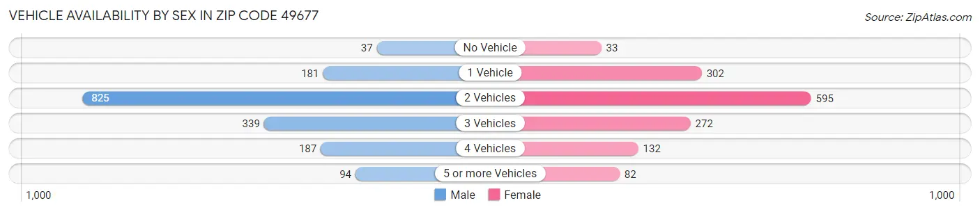 Vehicle Availability by Sex in Zip Code 49677