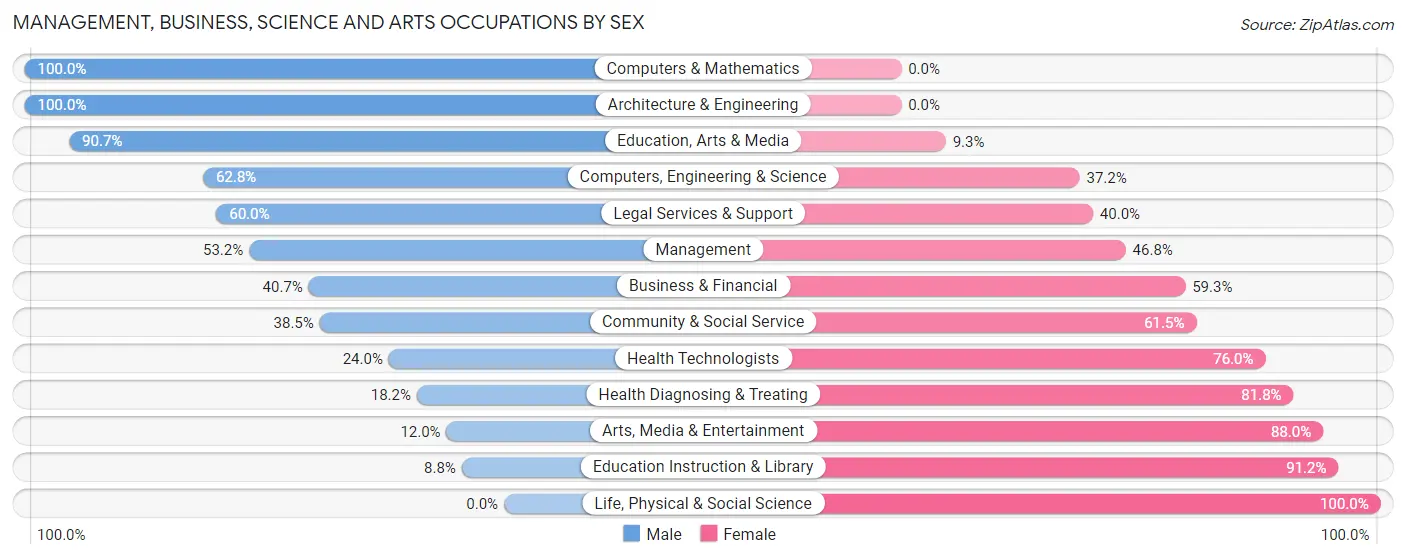 Management, Business, Science and Arts Occupations by Sex in Zip Code 49682