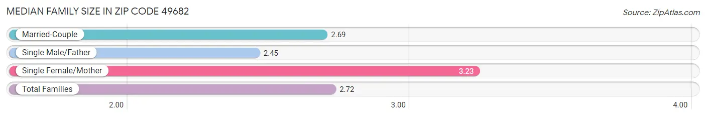 Median Family Size in Zip Code 49682