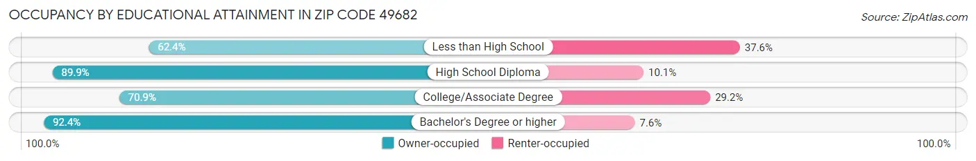 Occupancy by Educational Attainment in Zip Code 49682