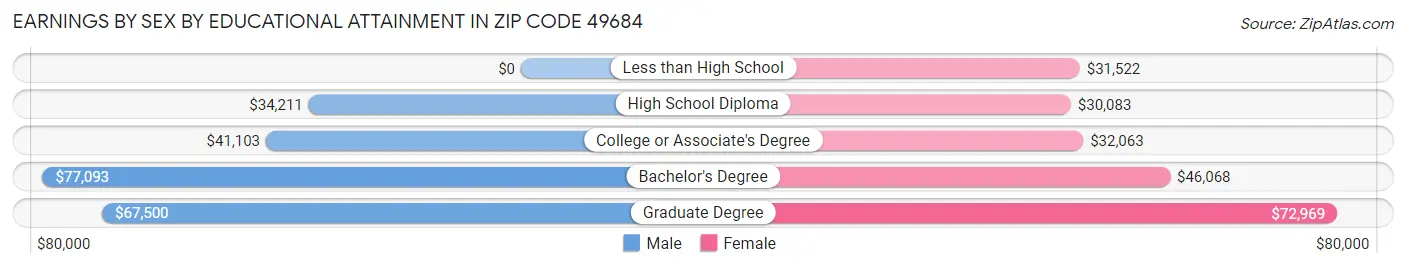 Earnings by Sex by Educational Attainment in Zip Code 49684