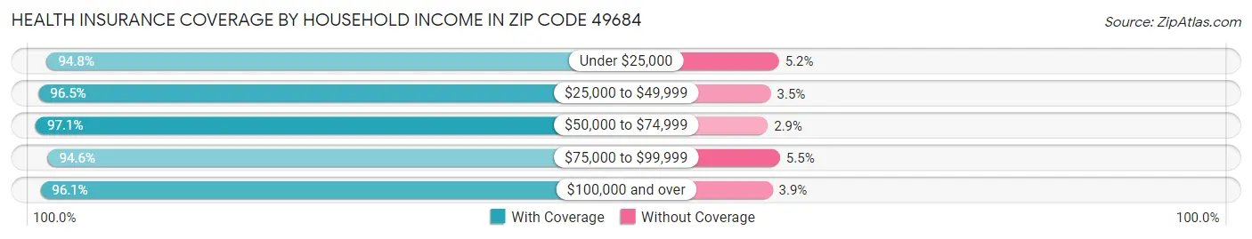 Health Insurance Coverage by Household Income in Zip Code 49684