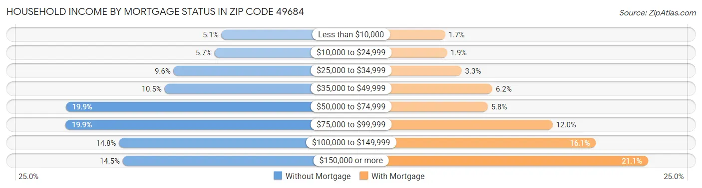 Household Income by Mortgage Status in Zip Code 49684