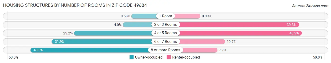 Housing Structures by Number of Rooms in Zip Code 49684