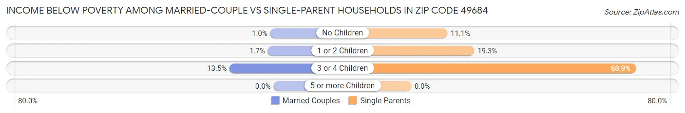 Income Below Poverty Among Married-Couple vs Single-Parent Households in Zip Code 49684