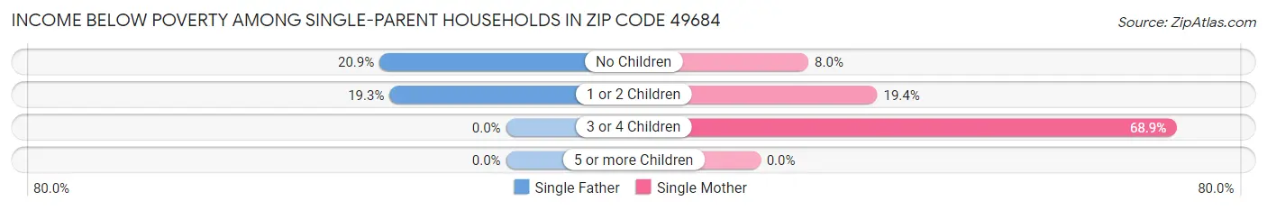 Income Below Poverty Among Single-Parent Households in Zip Code 49684