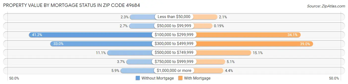 Property Value by Mortgage Status in Zip Code 49684