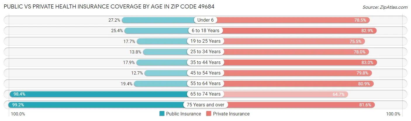 Public vs Private Health Insurance Coverage by Age in Zip Code 49684