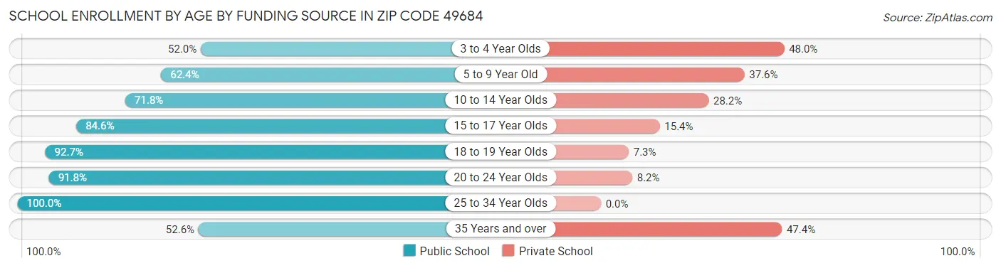 School Enrollment by Age by Funding Source in Zip Code 49684