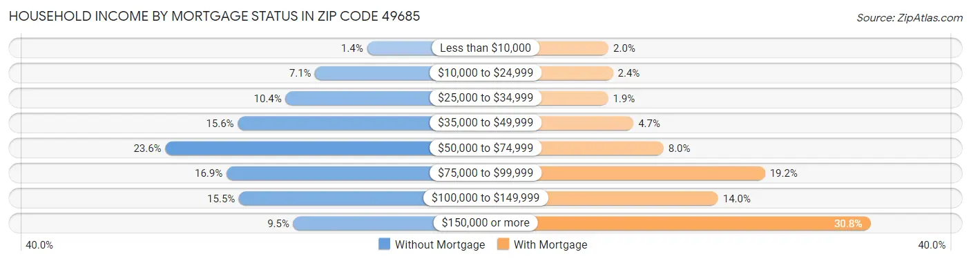 Household Income by Mortgage Status in Zip Code 49685