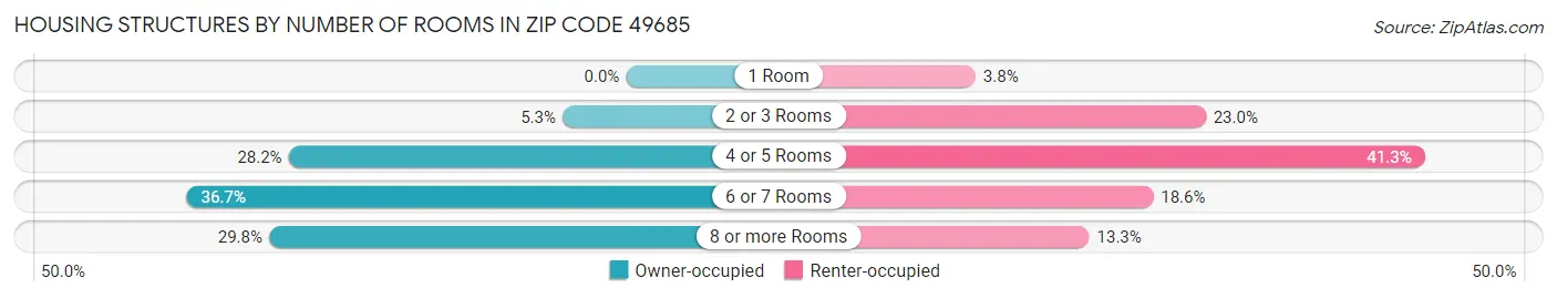 Housing Structures by Number of Rooms in Zip Code 49685