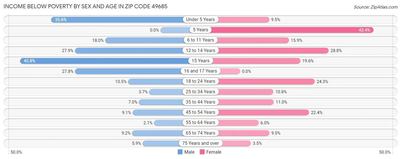 Income Below Poverty by Sex and Age in Zip Code 49685