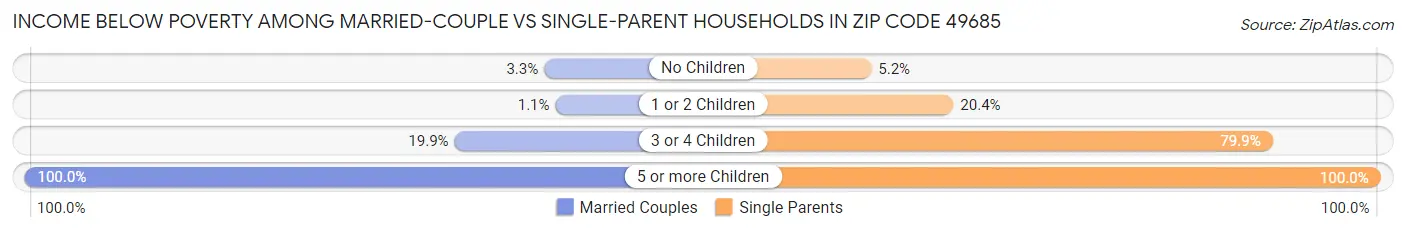 Income Below Poverty Among Married-Couple vs Single-Parent Households in Zip Code 49685