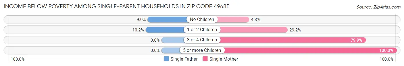 Income Below Poverty Among Single-Parent Households in Zip Code 49685