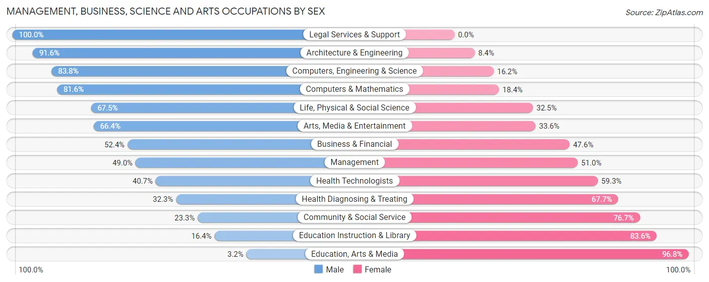Management, Business, Science and Arts Occupations by Sex in Zip Code 49685