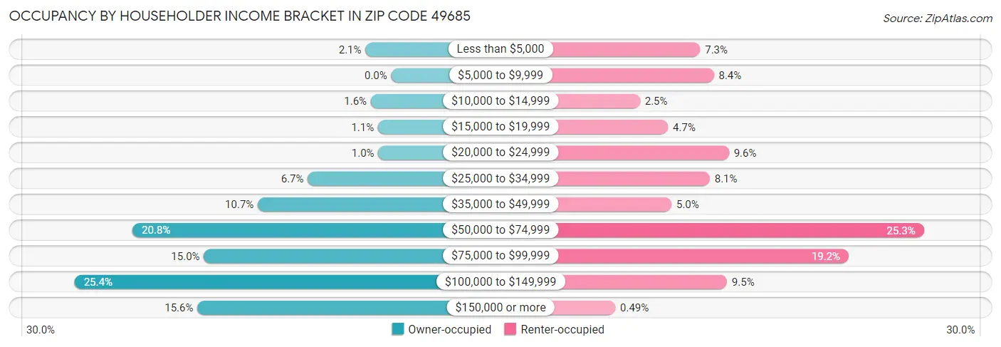 Occupancy by Householder Income Bracket in Zip Code 49685