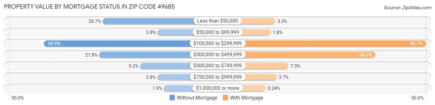 Property Value by Mortgage Status in Zip Code 49685