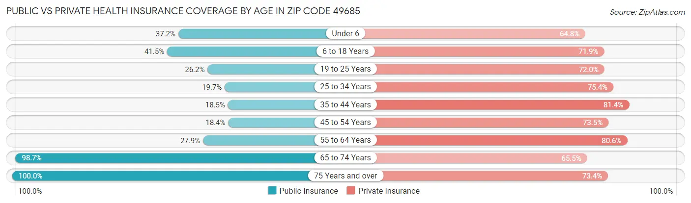 Public vs Private Health Insurance Coverage by Age in Zip Code 49685