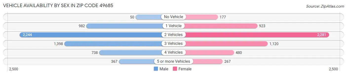 Vehicle Availability by Sex in Zip Code 49685