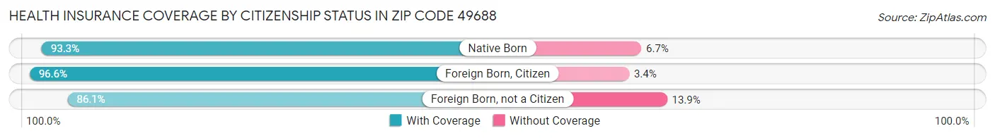 Health Insurance Coverage by Citizenship Status in Zip Code 49688