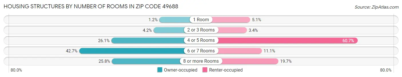 Housing Structures by Number of Rooms in Zip Code 49688