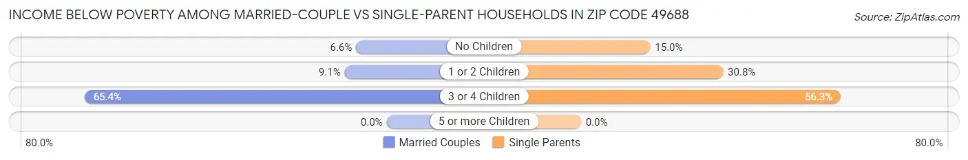 Income Below Poverty Among Married-Couple vs Single-Parent Households in Zip Code 49688