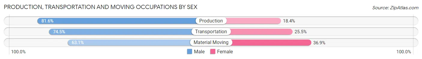 Production, Transportation and Moving Occupations by Sex in Zip Code 49688