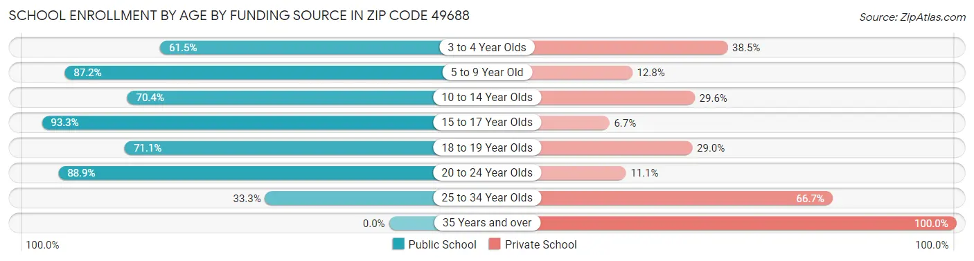 School Enrollment by Age by Funding Source in Zip Code 49688