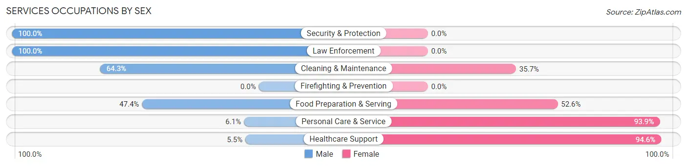 Services Occupations by Sex in Zip Code 49688